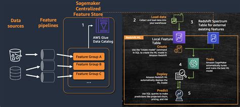 Amazon Redshift Features .